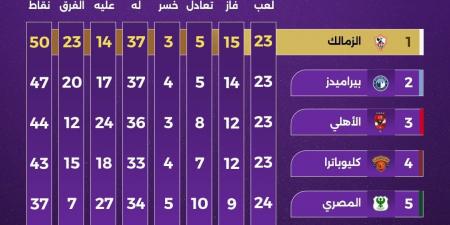جدول ترتيب الدورى المصري قبل قمة الأهلى والزمالك