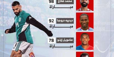 أسطورة لا تتوقف.. محمد صلاح يتصدر قائمة تاريخية في أوروبا (إنفوجراف)