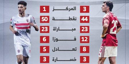 أرقام الأهلي والزمالك في الدوري قبل كلاسيكو الليلة.. إنفو جراف