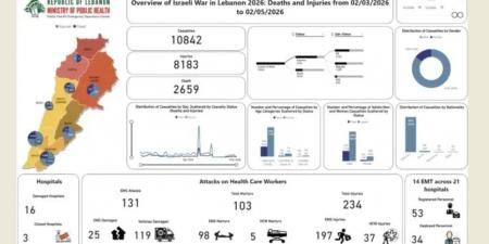 2659 قتيلا و8183 مصابا حصيلة العدوان الإسرائيلي على لبنان منذ 2 مارس