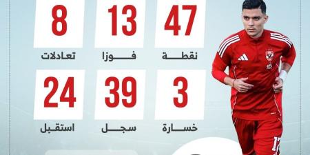 13فوزا و39 هدفا شعار الأهلى في الدوري قبل مواجهة إنبى الليلة.. إنفوجراف