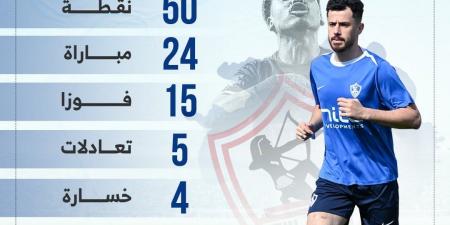 15 فوزا و37 هدفا تزين مسيرة الزمالك قبل لقاء سموحة بالدورى.. إنفوجراف