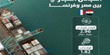 ارتفاع التبادل التجاري بين مصر وفرنسا إلى 2.96 مليار دولار