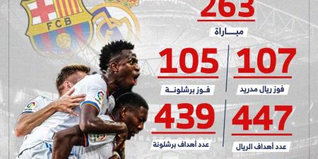 تفوق أبيض.. تاريخ مواجهات برشلونة وريال مدريد قبل الكلاسيكو (إنفوجراف)
