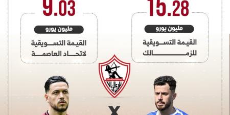 الزمالك يتفوق على اتحاد العاصمة بفارق 6 ملايين يورو.. إنفوجراف