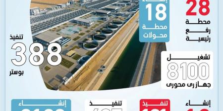 الدلتا الجديدة.. شبكة بنية تحتية عملاقة لدعم الزراعة والتنمية (انفوجراف)