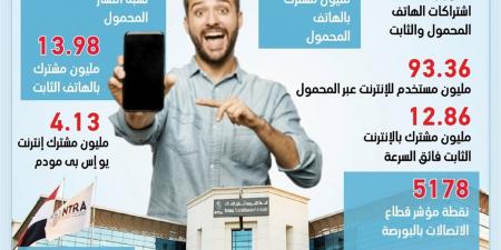 الاتصالات: 138.7 مليون مشترك بالهاتف المحمول والثابت بنهاية فبراير الماضي