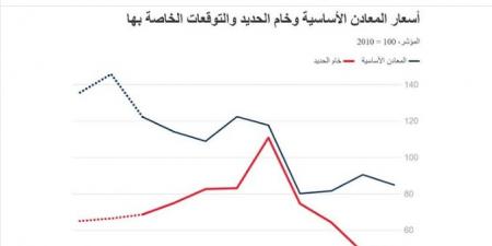 ما توقعات البنك الدولي لأسعار السلع والنفط والغاز الطبيعي؟