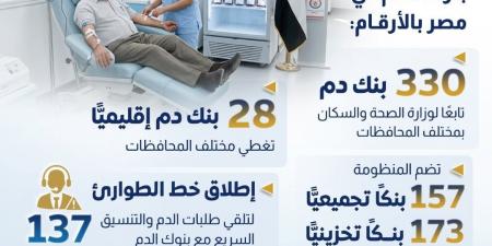 بنوك الدم في مصر.. منظومة متكاملة لإنقاذ حياة المرضى (انفوجراف)