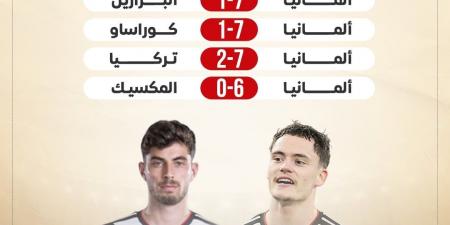 بعد سباعية كوراساو.. شاهد أكبر انتصارات ألمانيا فى كأس العالم (إنفوجراف)