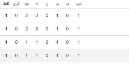 كأس العالم 2026.. ترتيب مجموعة مصر بعد التعادل مع بلجيكا