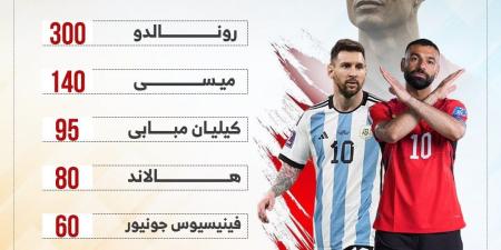 محمد صلاح بقائمة الأعلى أجرا فى كأس العالم مع ميسى ورونالدو.. إنفوجراف