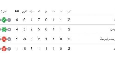 ترتيب مجموعة قطر فى كأس العالم 2026 بعد سداسية كندا