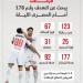 الزمالك يبحث عن الهدف الـ178 أمام المصري البورسعيدى الليلة.. إنفوجراف