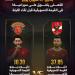 بفارق 27 مليون يورو الاهلى يتفوق على سيراميكا في القيمة التسويقية..إنفو جراف