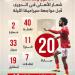 14 فوزا و 33 هدفا شعار الأهلى في الدوري قبل مواجهة سيراميكا الليلة.. إنفو جراف