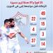 15 فوزا و37 هدفا تزين مسيرة الزمالك قبل مواجهة إنبى في الدوري.. إنفوجراف