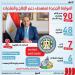 وزير المالية: الموازنة الجديدة تستهدف دعم الإنتاج والصادرات (إنفوجراف)