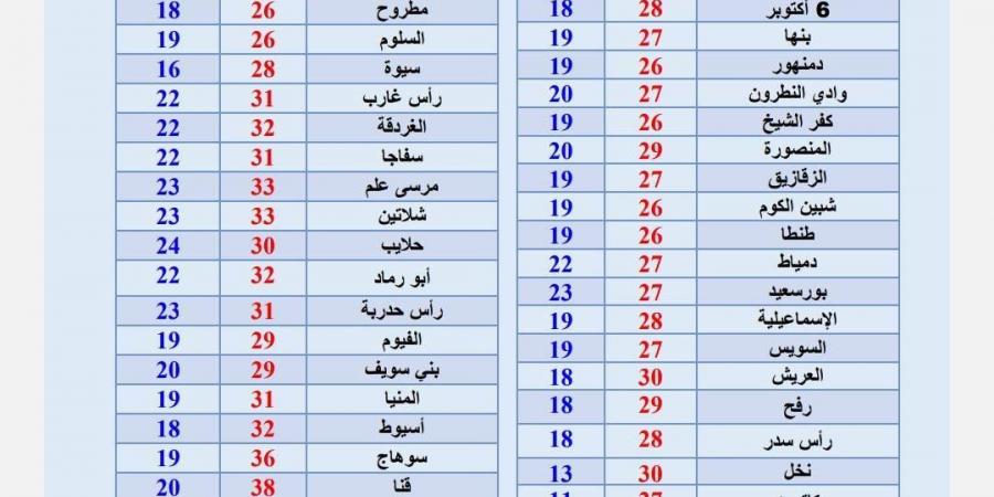 أجواء
      خريفية
      باردة..
      تفاصيل
      حالة
      الطقس
      اليوم
      الإثنين
      3
      نوفمبر