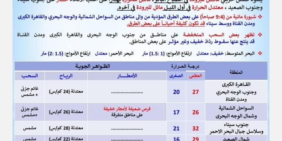 خريفى مائل للبرودة.. تفاصيل حالة الطقس اليوم الجمعة 7 نوفمبر 2025