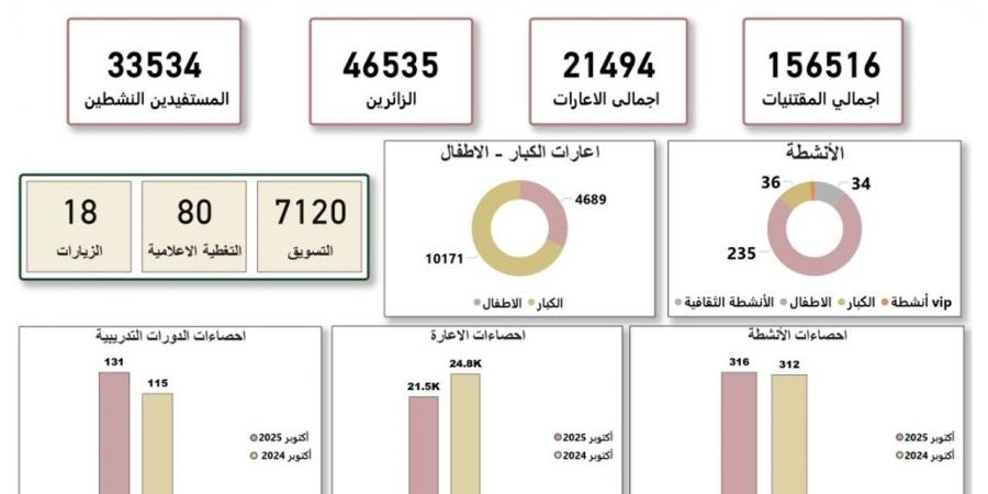مكتبات مصر العامة تواصل دورها التنويري في نشر الثقافة والمعرفة