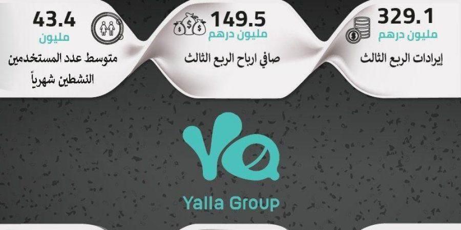 329.1 مليون درهم.. إيرادات “يلا” في الربع الثالث ونموا بصافي الدخل بنسبة 3.9%