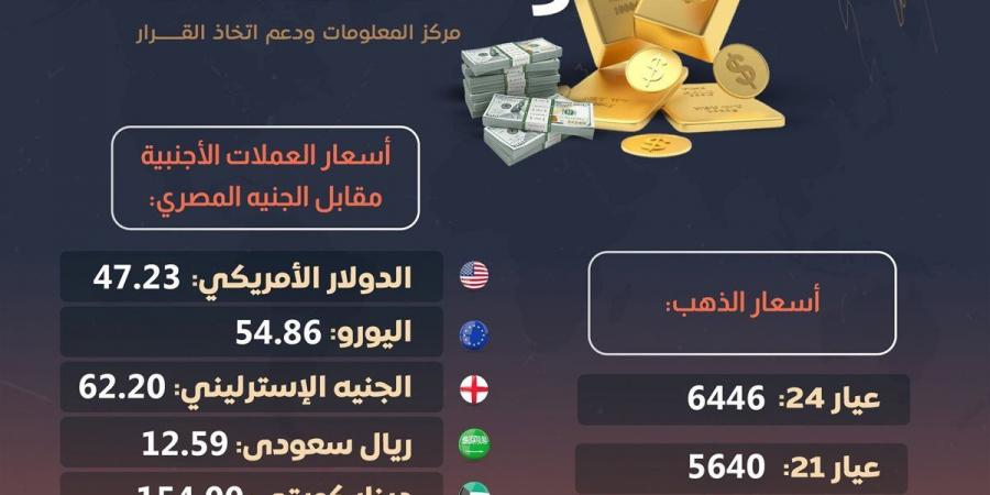التحديث الرسمي لأسعار الذهب والعملات الأجنبية في مصر صباح الجمعة