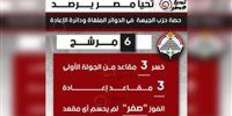 تحيا مصر يرصد حصة الجبهة الوطنية فى الدوائر الملغاة ودائرة الإعادة