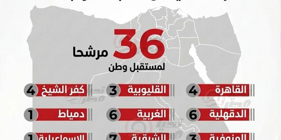 تحيا مصر يرصد.. 36 مرشحًا لحزب مستقبل وطن في جولة الإعادة للمرحلة الثانية من انتخابات مجلس النواب 2025