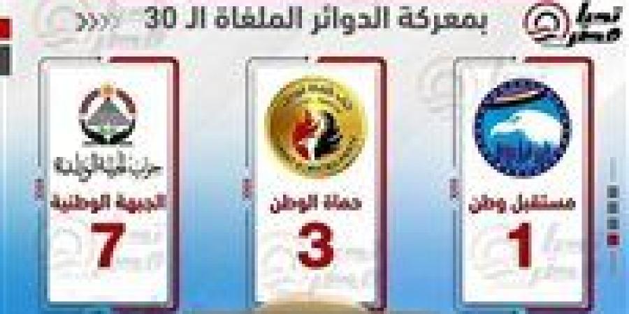 تحيا
      مصر
      يرصد..
      خسائر
      الكبار
      بمعركة
      الدوائر
      الملغاة
      الـ
      30