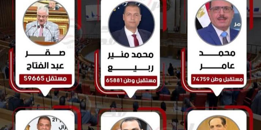 مستقبل
      وطن
      يحسم
      مقعدي
      السنطة
      وزفتى
      بالغربية..
      ومستقل
      يُطيح
      بنجل
      توفيق
      زغلول
      ومرشح
      العدل