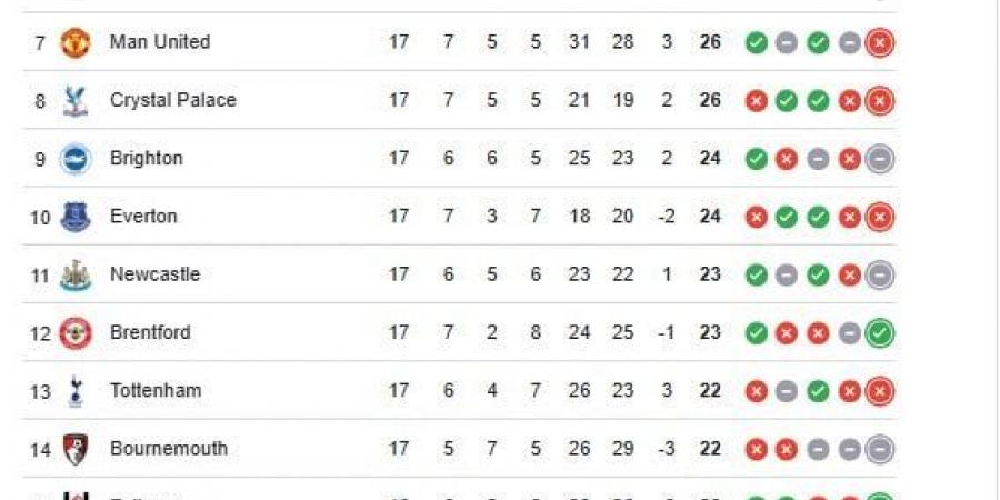 ترتيب الدوري الإنجليزي بعد مباريات الأحد.. أرسنال يتفوق على السيتي