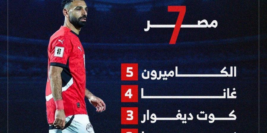 سجل الأبطال الذهبى فى تاريخ كأس أمم أفريقيا.. مصر فى الصدارة