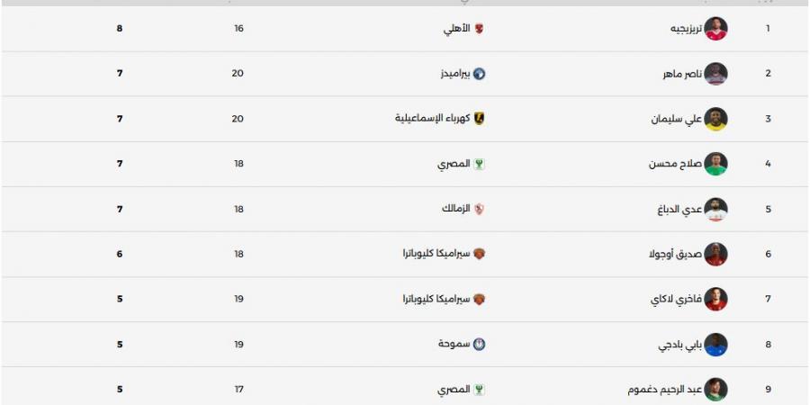 جدول ترتيب هدافي الدوري المصري بعد مباريات السبت.. تريزيجيه في الصدارة