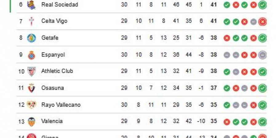 ترتيب الدوري الاسباني.. جدول ترتيب الدوري الإسباني بعد فوز برشلونة على أتلتيكو مدريد