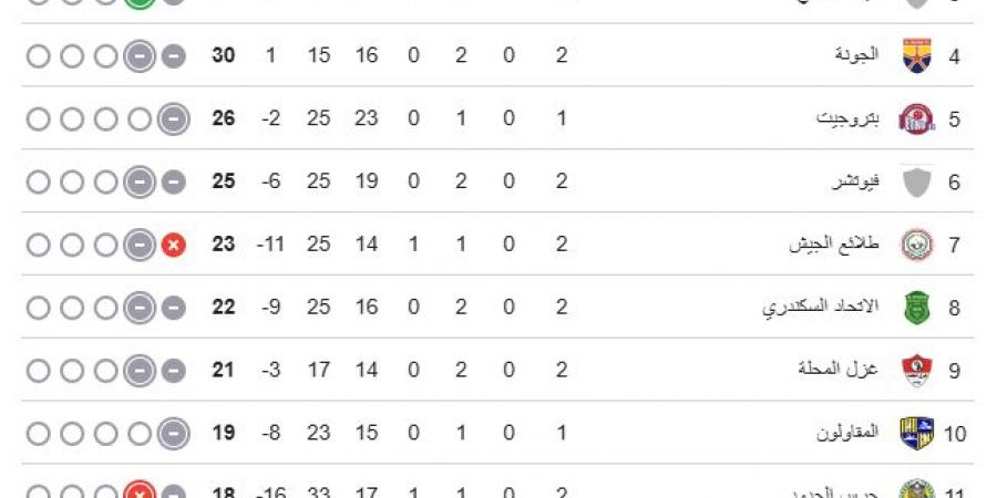 زد يتصدر ترتيب مجموعة الهبوط بالدوري قبل انتهاء الجولة الثانية