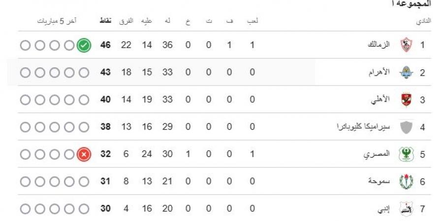 الزمالك يتصدر مجموعة التتويج فى جدول ترتيب الدوري بعد رباعية المصري