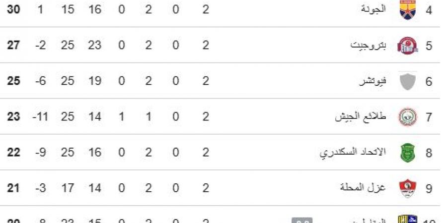 جدول ترتيب مجموعة الهبوط بالدورى بعد مباريات اليوم