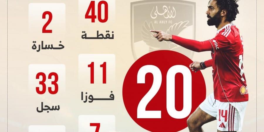 14 فوزا و 33 هدفا شعار الأهلى في الدوري قبل مواجهة سيراميكا الليلة.. إنفو جراف