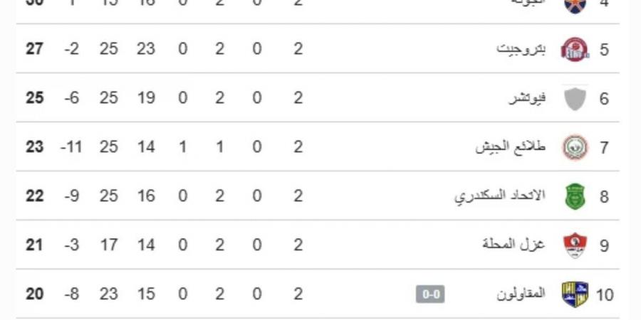 ترتيب مجموعة الهبوط بعد إنتهاء الجولة الثانية