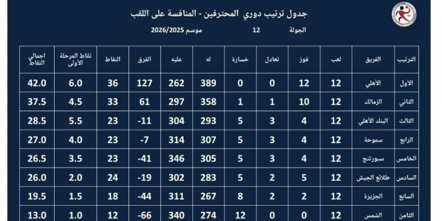 جدول ترتيب دوري محترفي كرة اليد بعد حسم الأهلي للقب