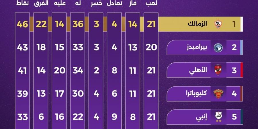 الزمالك فى صدارة مجموعة التتويج بدوري نايل قبل الجولة الثانية اليوم