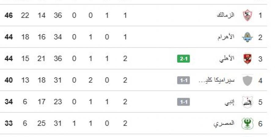 جدول ترتيب الدورى بعد مباريات اليوم السبت