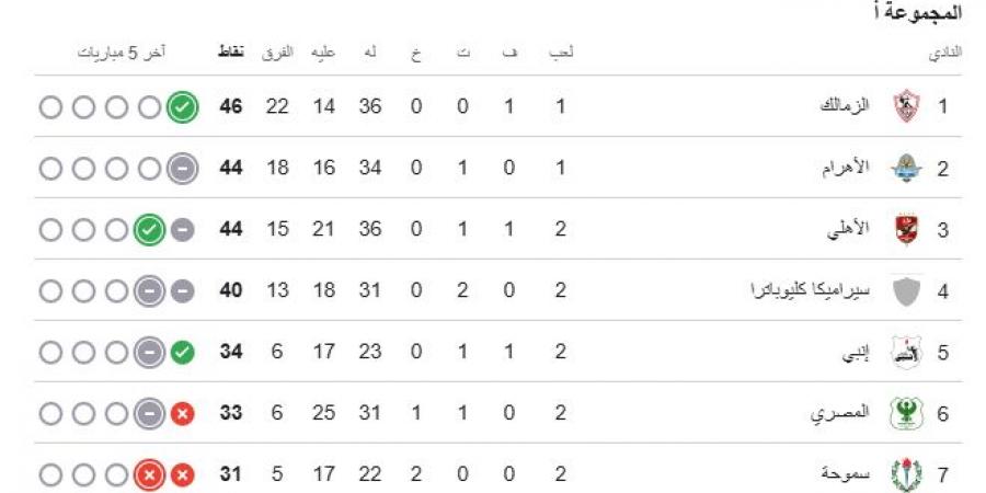 الزمالك فى الصدارة.. ترتيب مجموعة التتويج بالدوري بعد الجولة الثانية