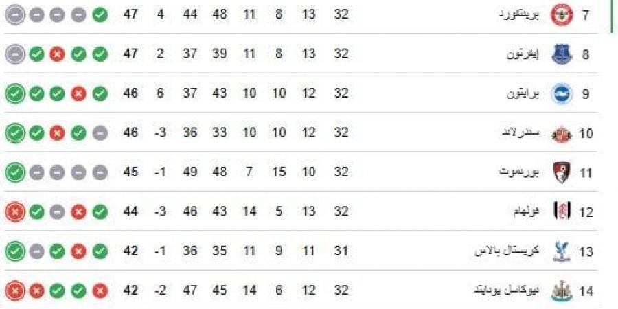 جدول ترتيب الدوري الإنجليزي بعد فوز مانشستر سيتي وخسارة أرسنال