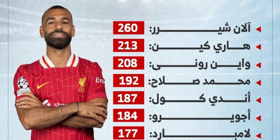محمد صلاح رابع العظماء فى قائمة هدافي الدوري الإنجليزي.. إنفوجراف