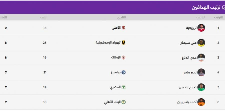 جدول ترتيب هدافي الدوري المصري بعد مباريات الإثنين بمجموعة الهبوط