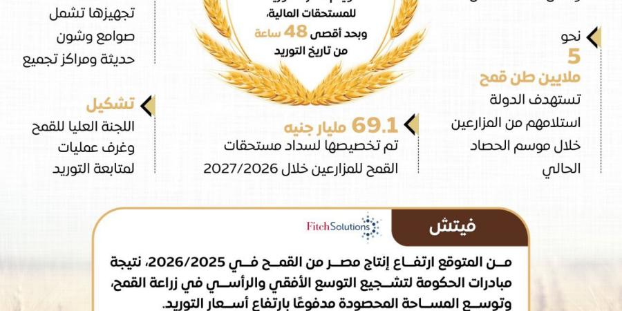 المركز الإعلامي لمجلس الوزراء: الحكومة تستعد بخطة شاملة وتيسيرات للمزارعين