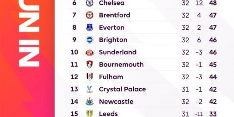 ترتيب الدوري الإنجليزي.. مانشستر سيتي يطارد آرسنال على القمة وحسم اللقب