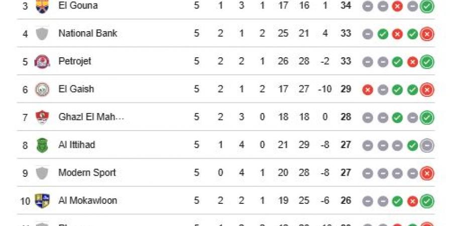 جدول ترتيب مجموعة الهبوط فى الدورى المصرى بعد مباريات اليوم الأحد 19-4-2026